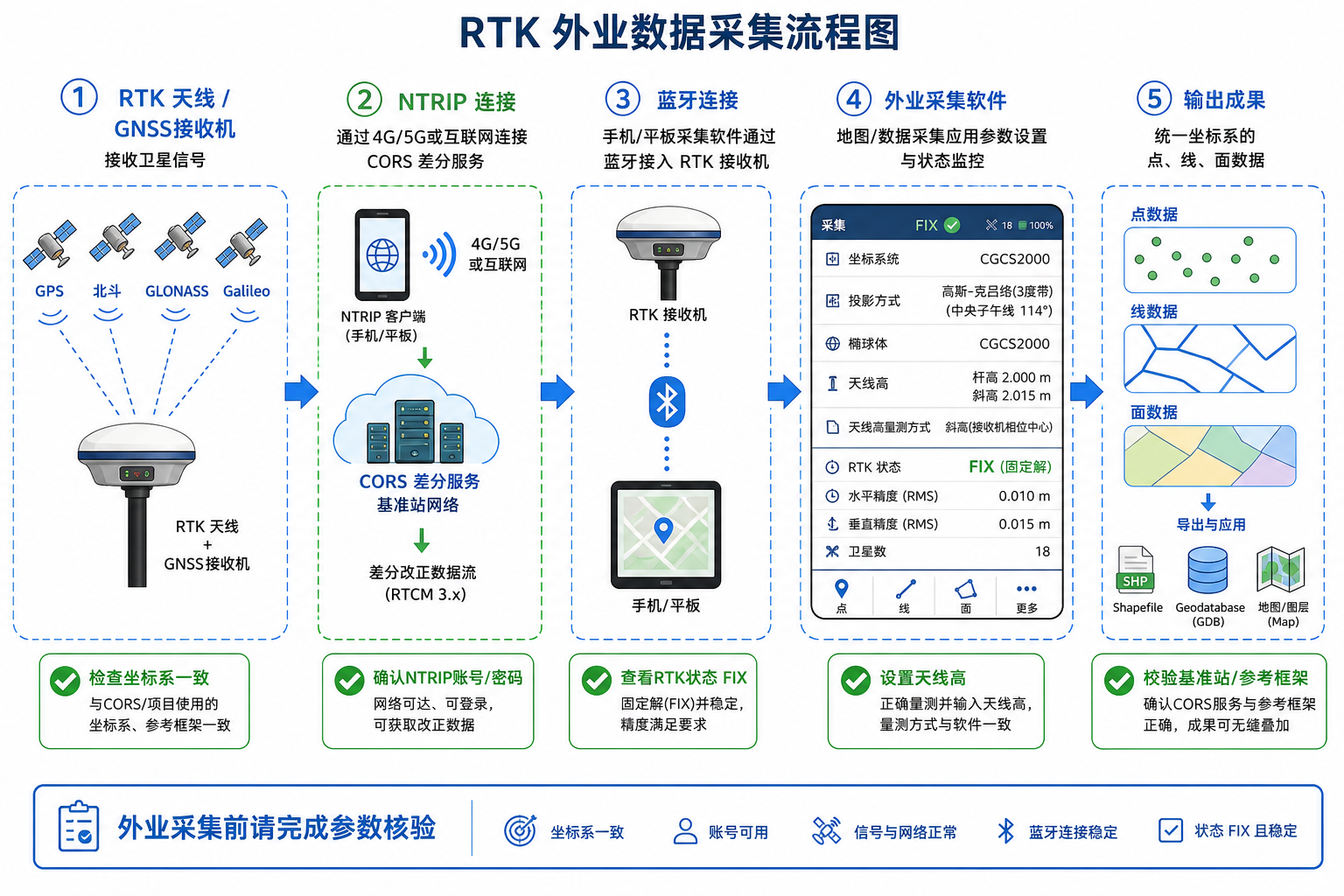 外业采集坐标不准 RTK设备接入流程示意图