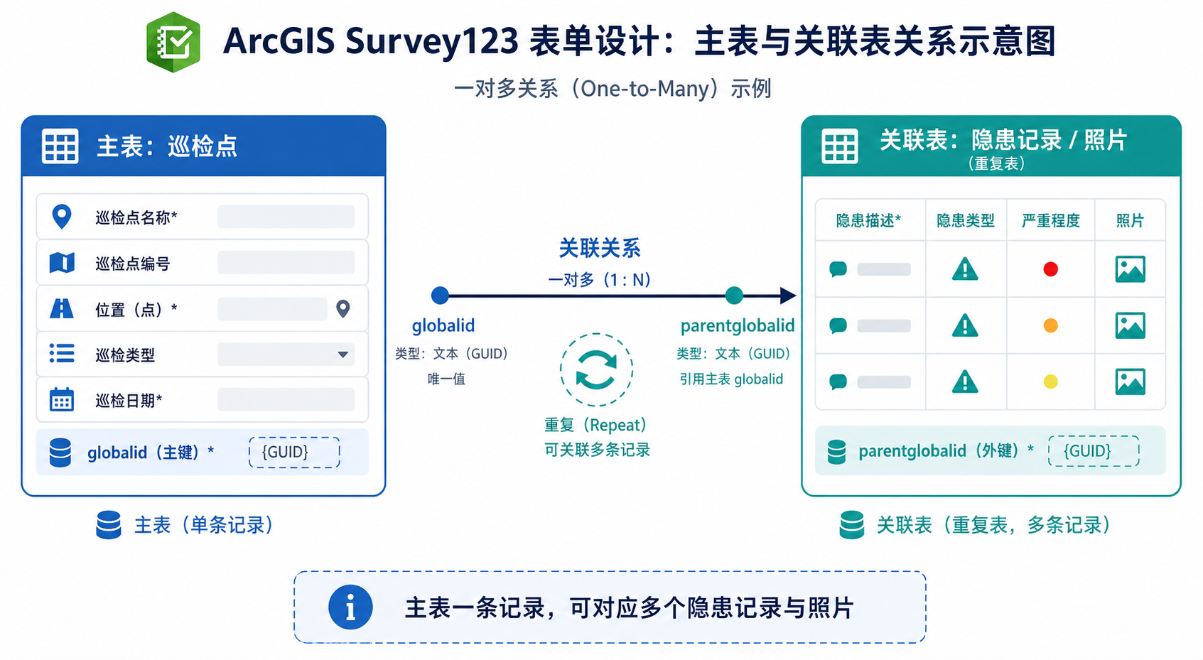 Survey123重复字段与Survey123关联表关系示意图