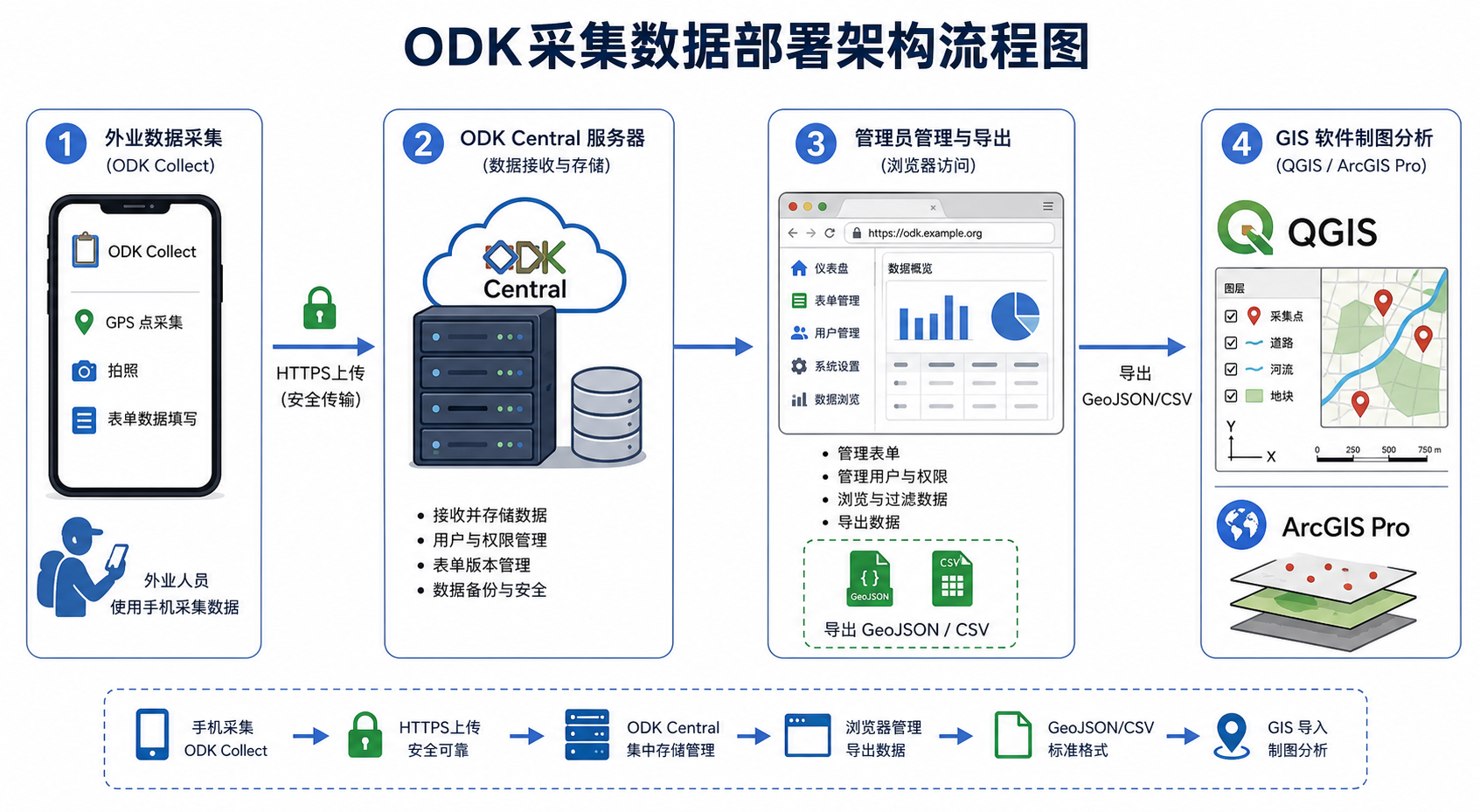 ODK采集数据部署与ODK Central服务器环境搭建流程