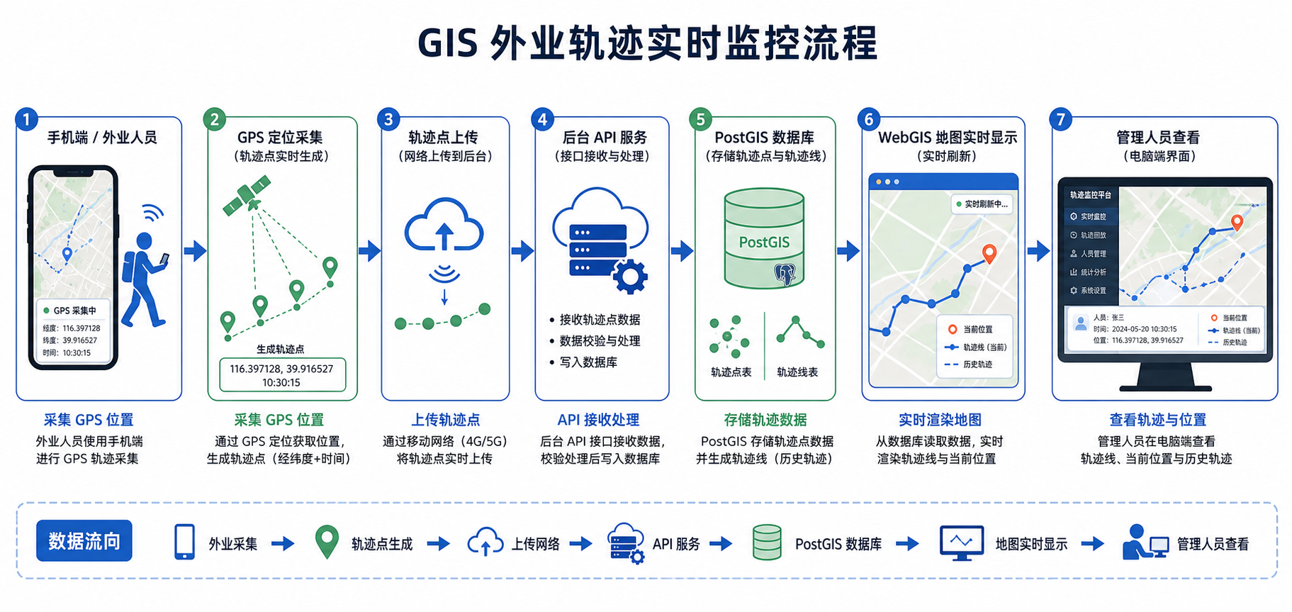 外业轨迹怎么记录 后台实时监控如何做 GIS流程图