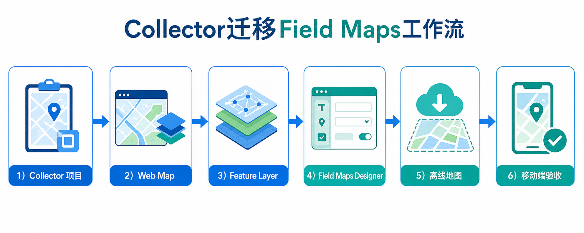Collector迁移Field Maps与Field Maps离线地图配置流程