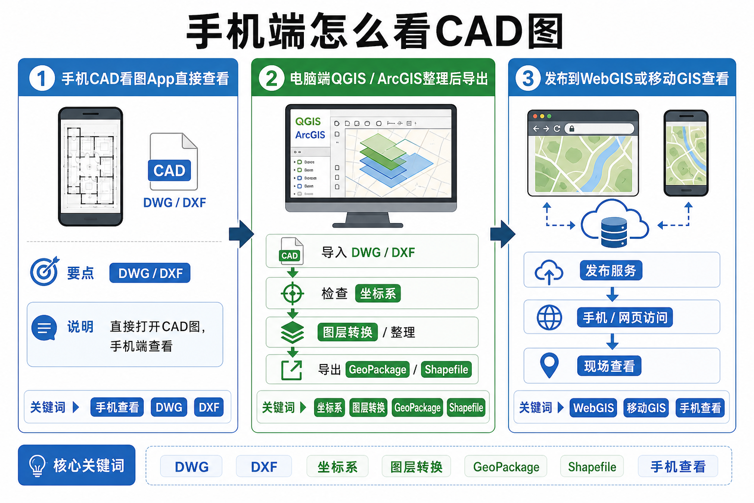 手机端怎么看CAD图 GIS软件能直接开CAD图流程示意
