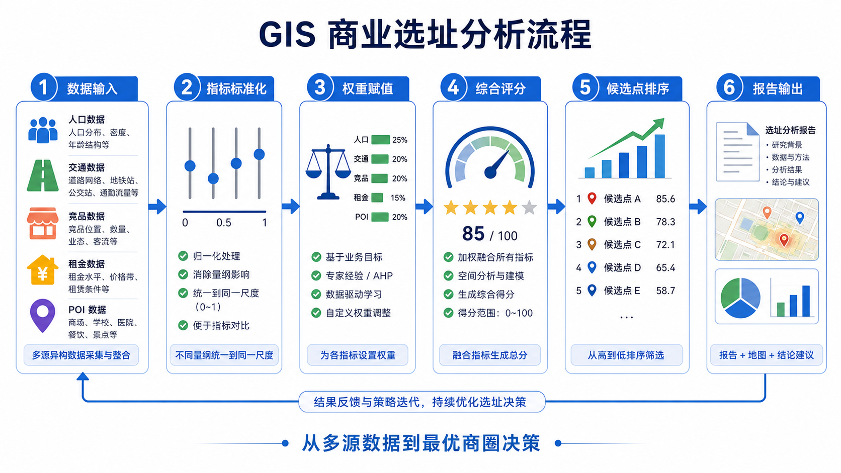 商业选址分析报告怎么写 商业选址权重参数如何定 GIS流程图