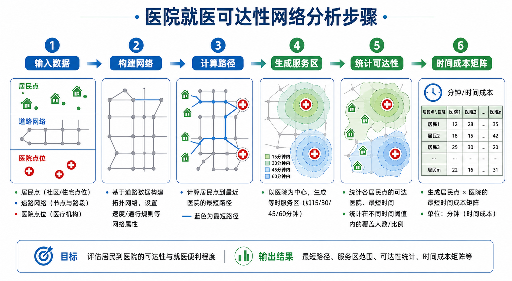 医院就医可达性怎么算 网络分析步骤示意图