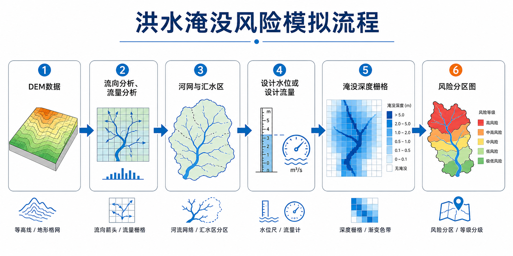 洪水淹没风险模拟 水文分析流程示意图