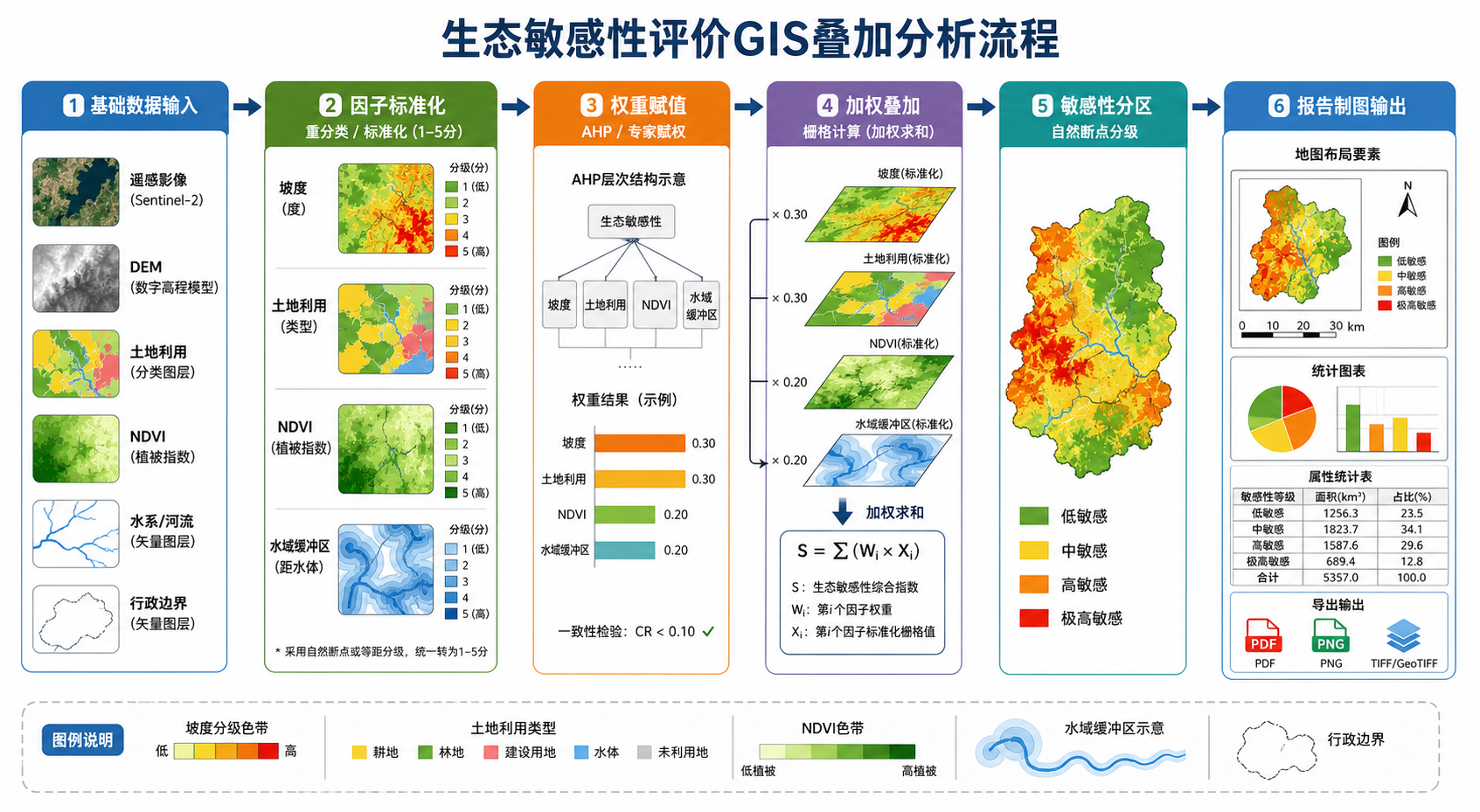 生态敏感性评价报告 GIS叠加分析怎么做流程图