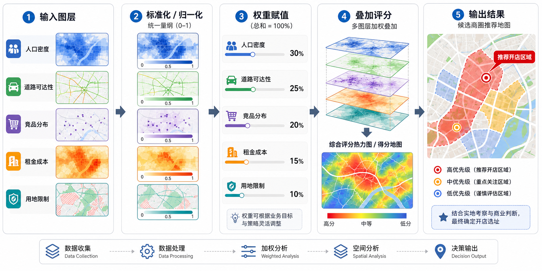 商业选址报告怎么做 GIS叠加分析选址评分流程图