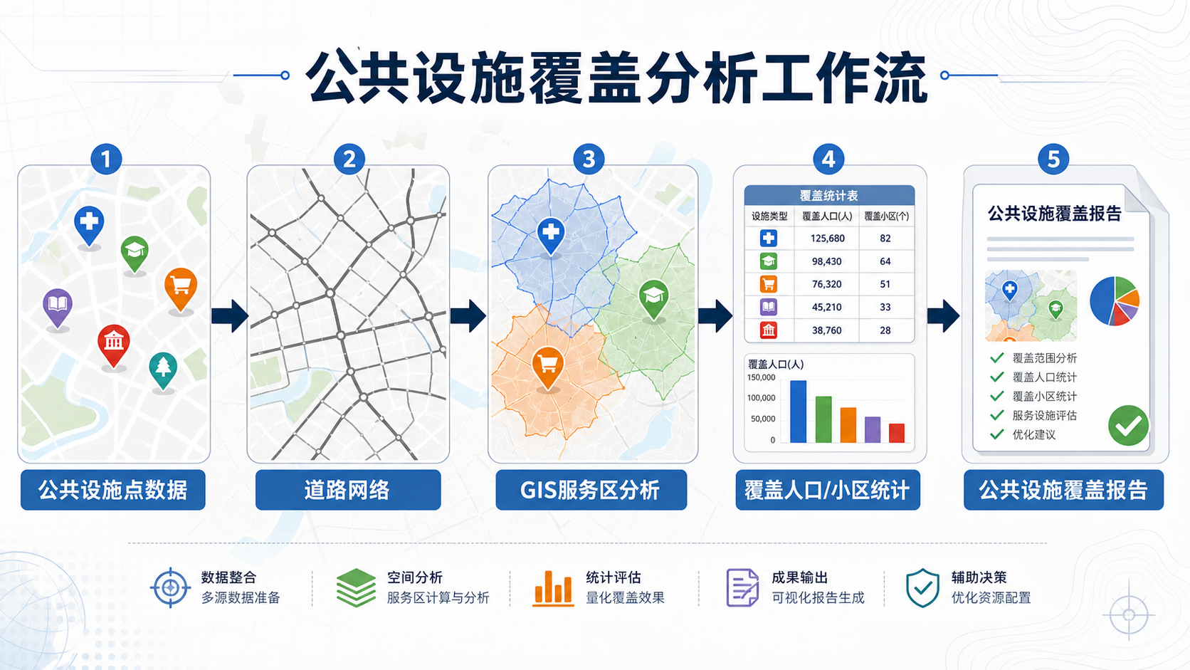 公共设施覆盖报告 GIS服务区分析流程示意图