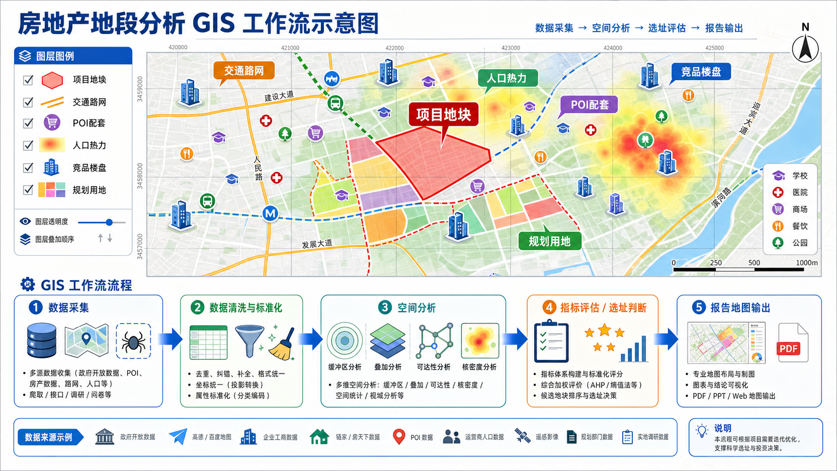 房地产地段分析报告 GIS数据支撑 房地产选址分析流程图