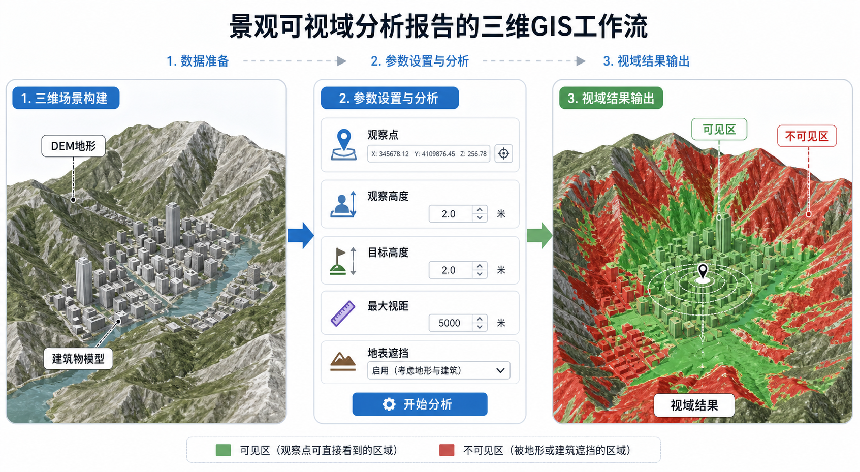 景观可视域分析报告 GIS三维功能可视域分析流程示意图