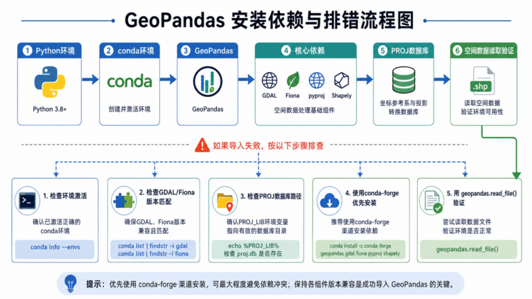 GeoPandas安装报错与GIS依赖库环境配置流程图