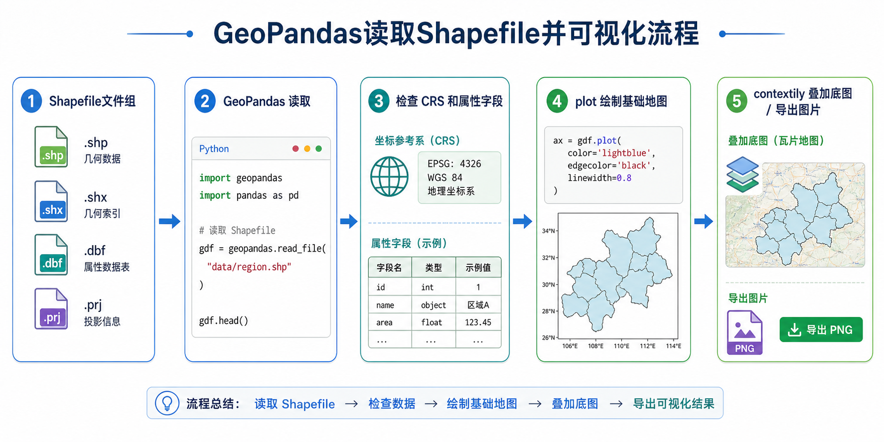 GeoPandas读取Shapefile GIS地图可视化流程图