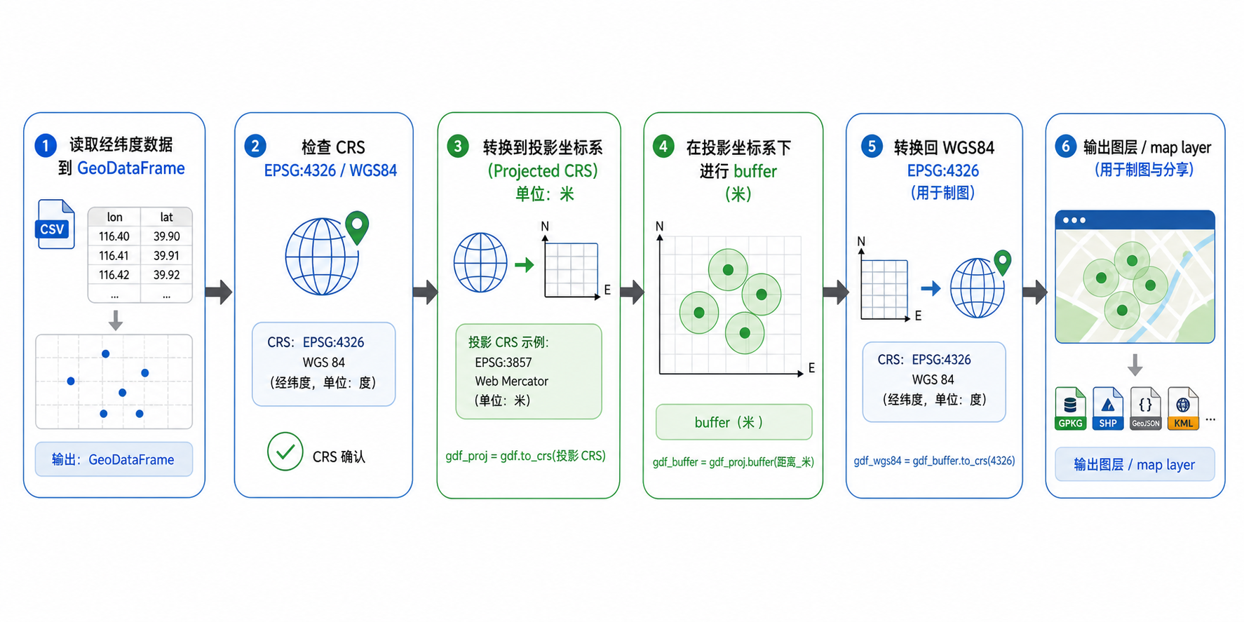GeoPandas坐标转换与GeoPandas缓冲区计算流程示意图