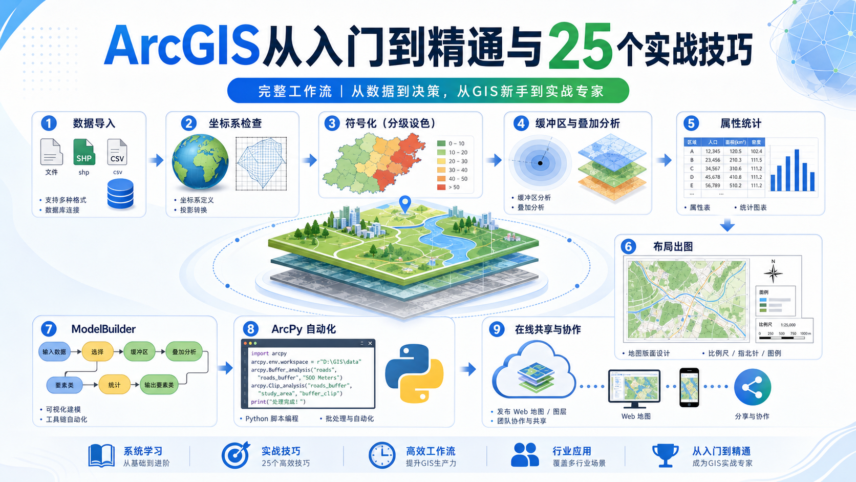 ArcGIS从入门到精通与25个实战技巧工作流示意图