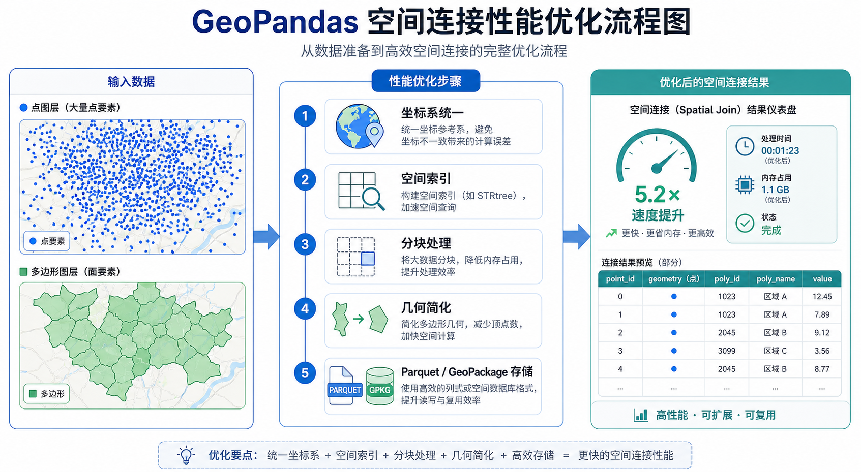 GeoPandas空间连接太慢 GIS大数据空间连接优化流程