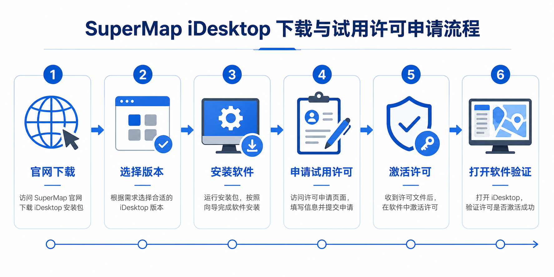 SuperMap iDesktop下载与SuperMap iDesktop试用许可申请流程图