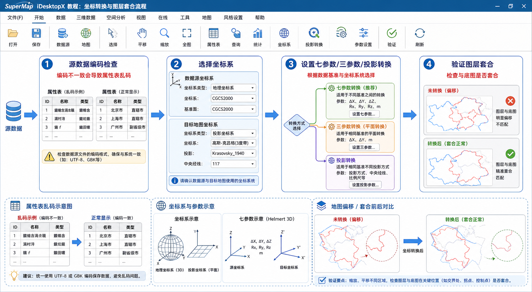 SuperMap导入数据乱码与SuperMap坐标转换参数设置流程图