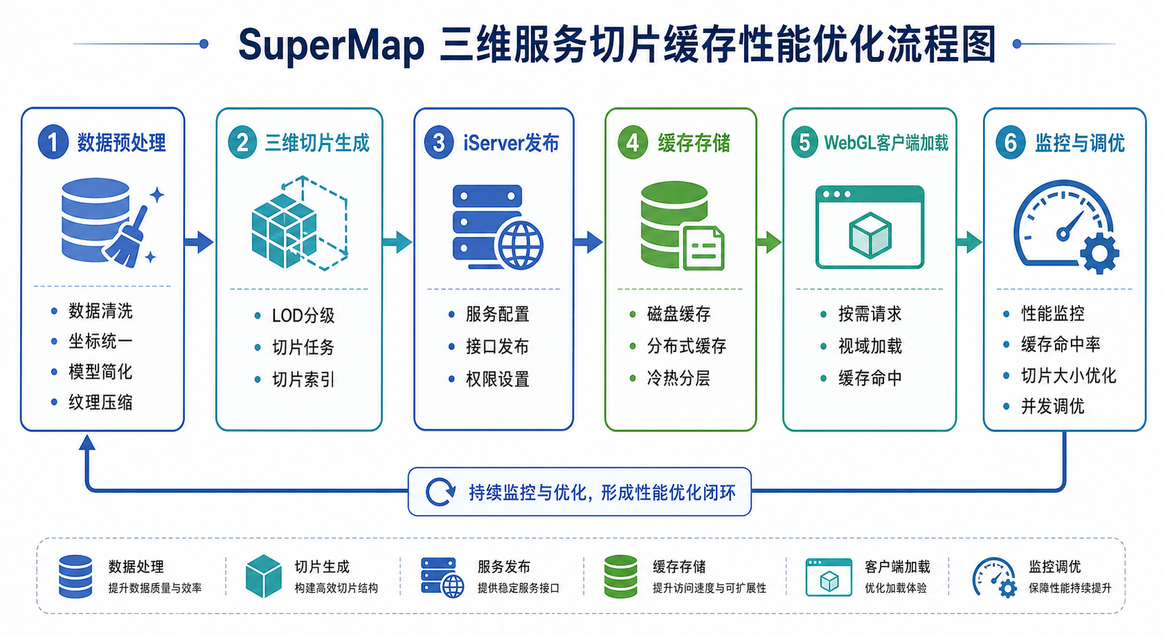 SuperMap发布三维服务切片缓存性能优化流程图
