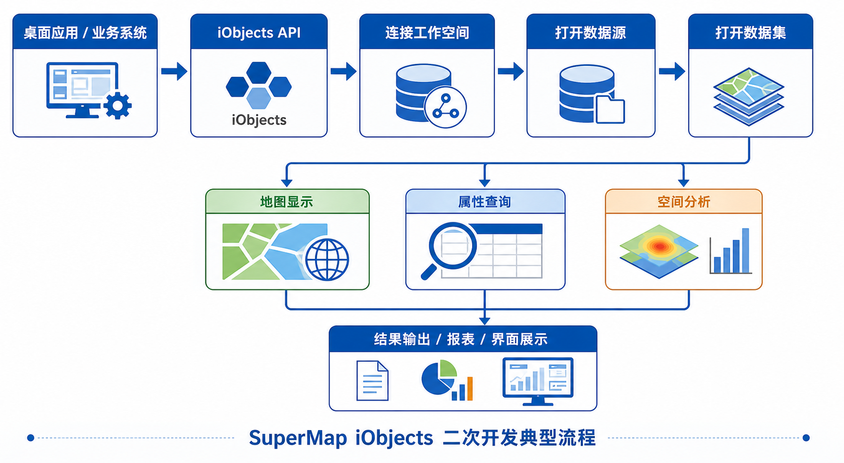 SuperMap二次开发 iObjects组件开发流程示意图