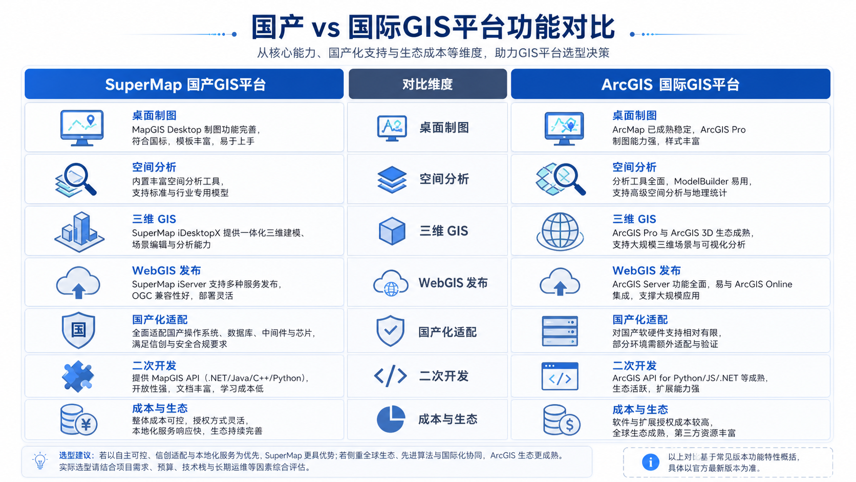 SuperMap对比ArcGIS 国产GIS优势选型对比图