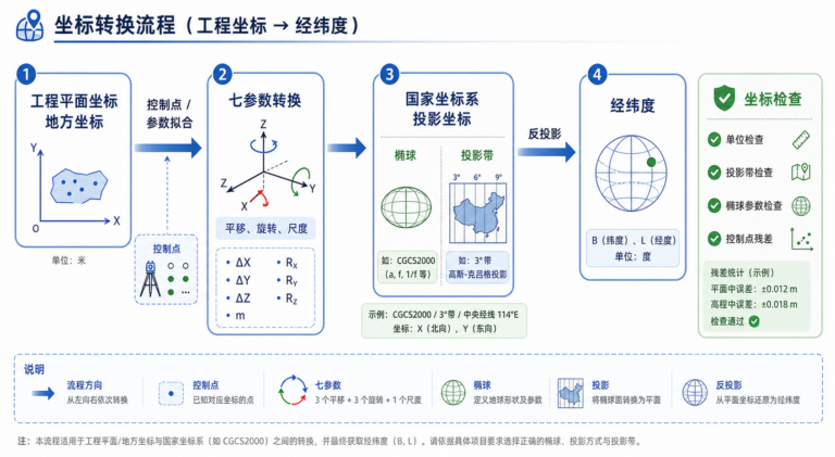 七参数转换怎么求 平面坐标转经纬度流程图