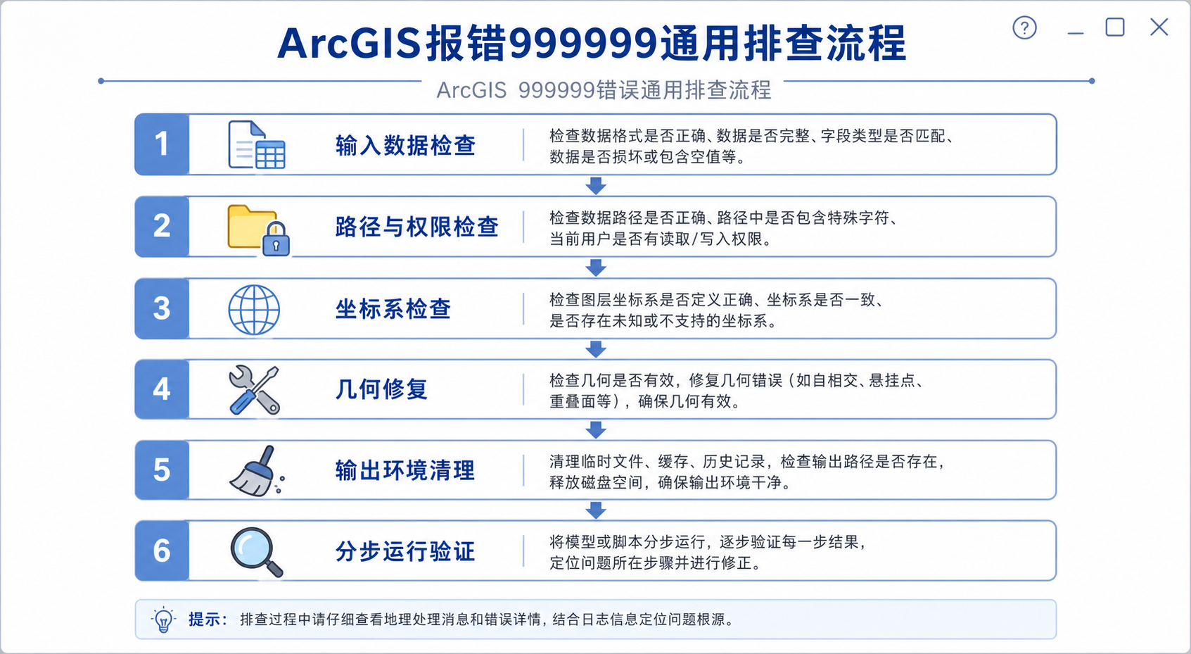 ArcGIS报错999999通用解决方法和ArcGIS地理处理失败排查流程
