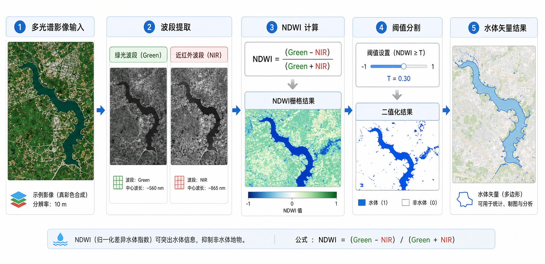 NDWI水体指数公式和NDWI阈值设定流程示意图