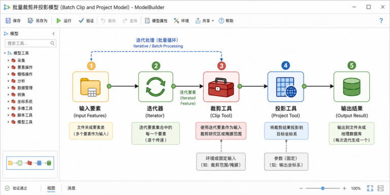 ArcGIS模型构建器批量处理怎么连的工作流示意图