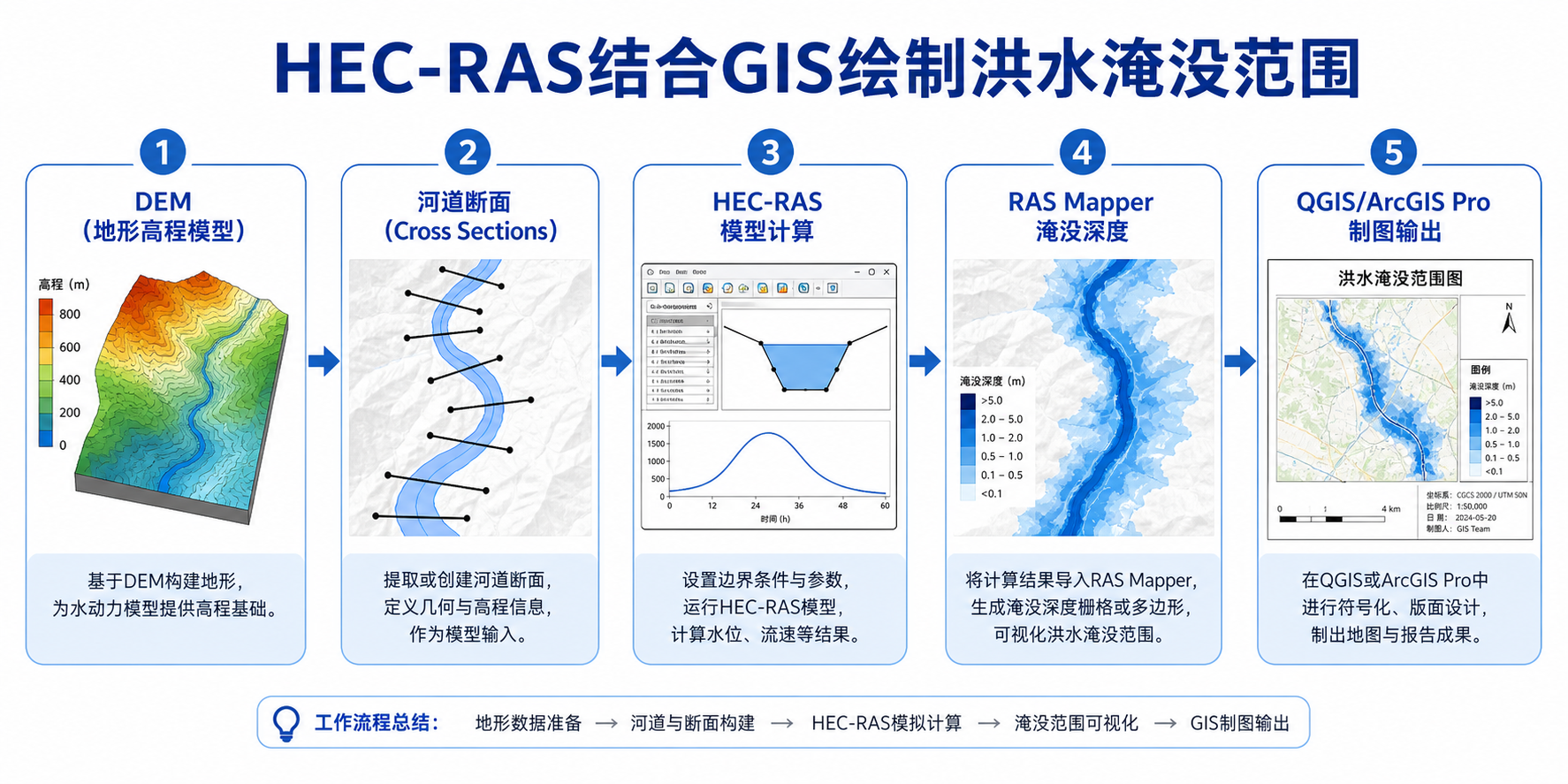 HEC-RAS结合GIS绘制洪水淹没范围流程图，包含HEC-RAS洪水淹没范围制图步骤