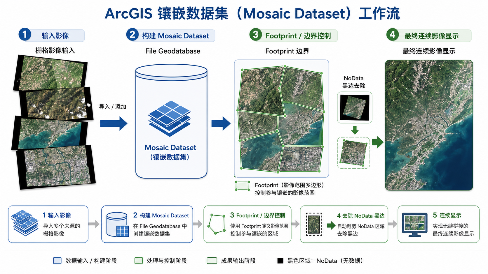 ArcGIS镶嵌数据集创建流程与ArcGIS影像黑边去除示意图