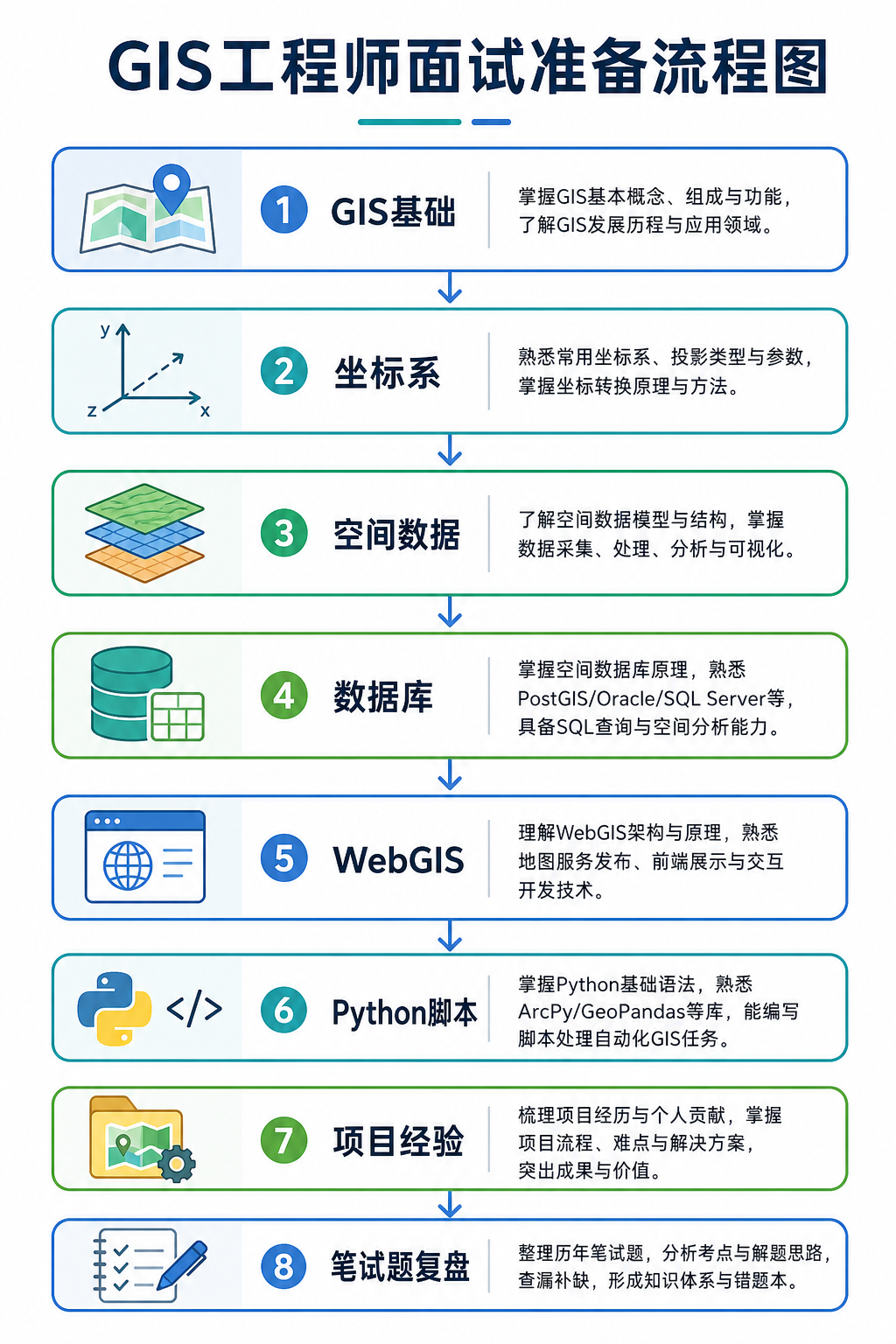 GIS工程师面试问什么 常见笔试题复习框架
