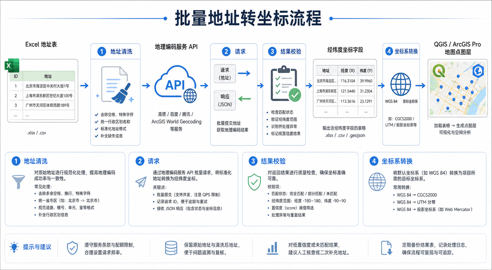 地址转坐标和批量地理编码流程示意图