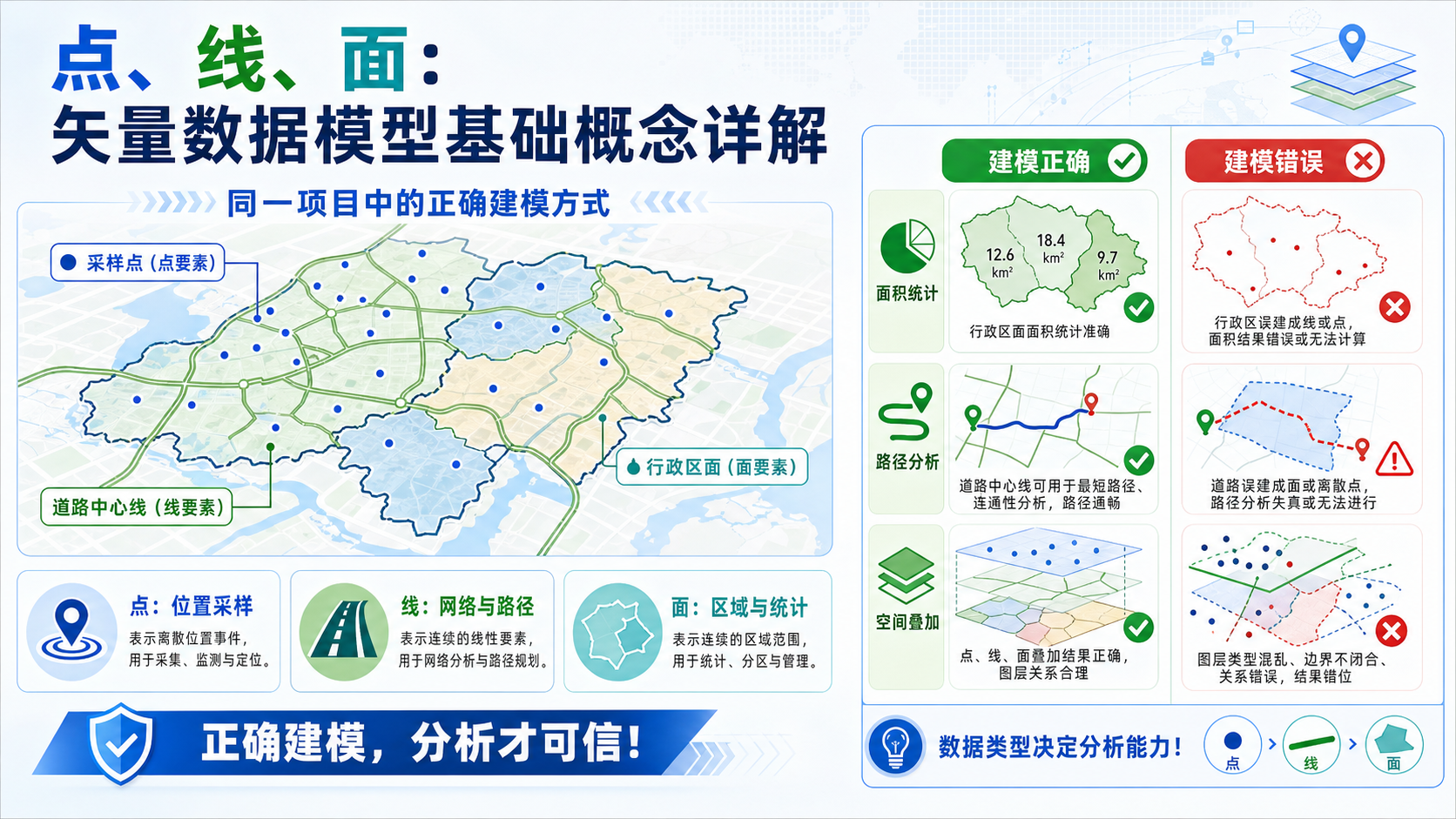 点线面矢量数据模型基础概念与正确建模示意图