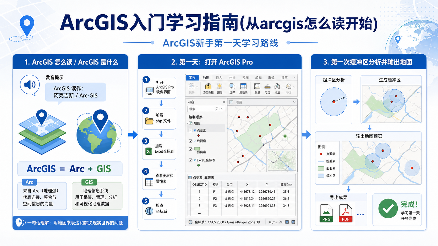 ArcGIS入门学习与arcgis怎么读新手路线示意图