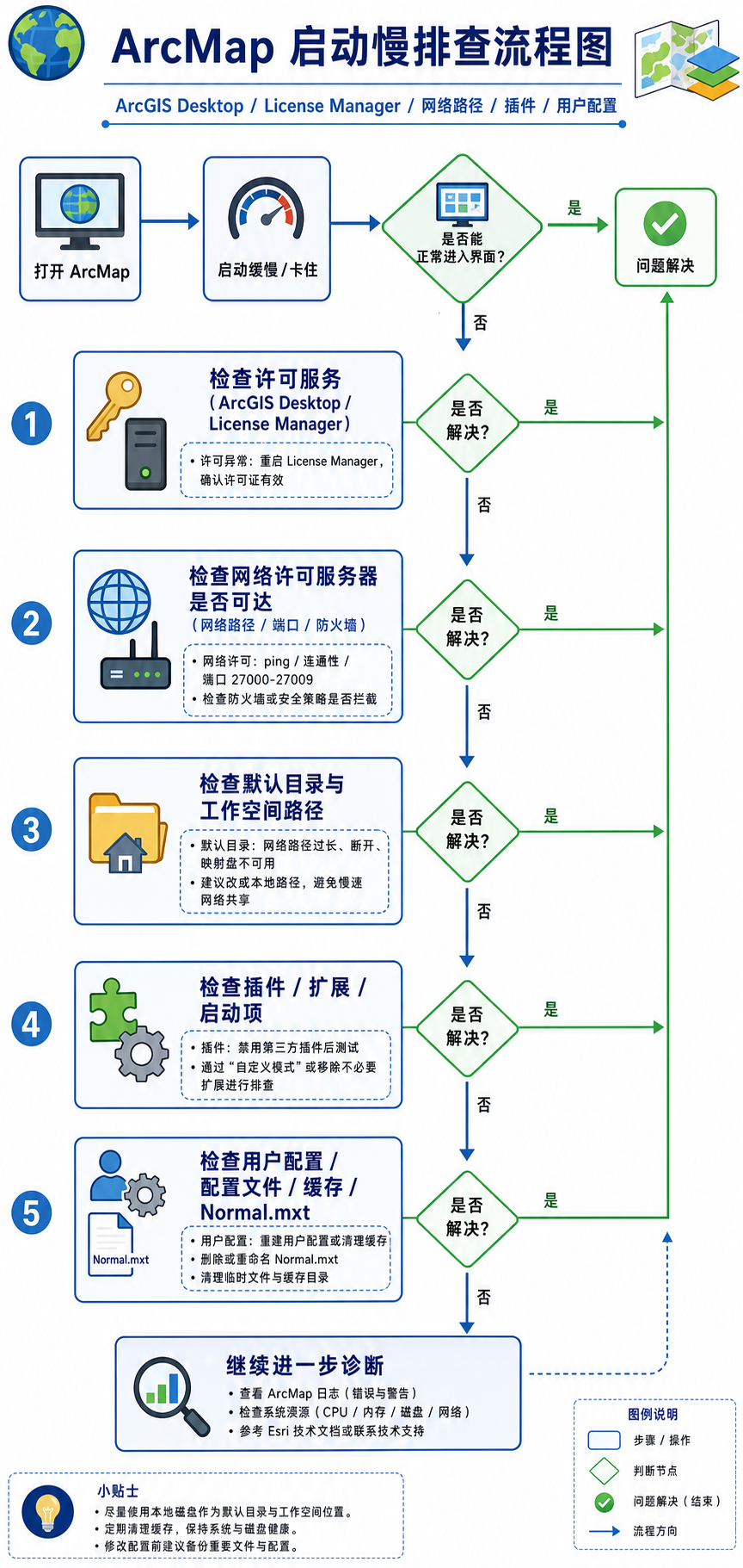 ArcMap启动慢排查流程图 ArcMap许可服务卡住