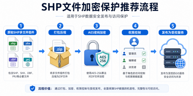 GIS数据加密怎么做 SHP文件如何加锁流程示意图