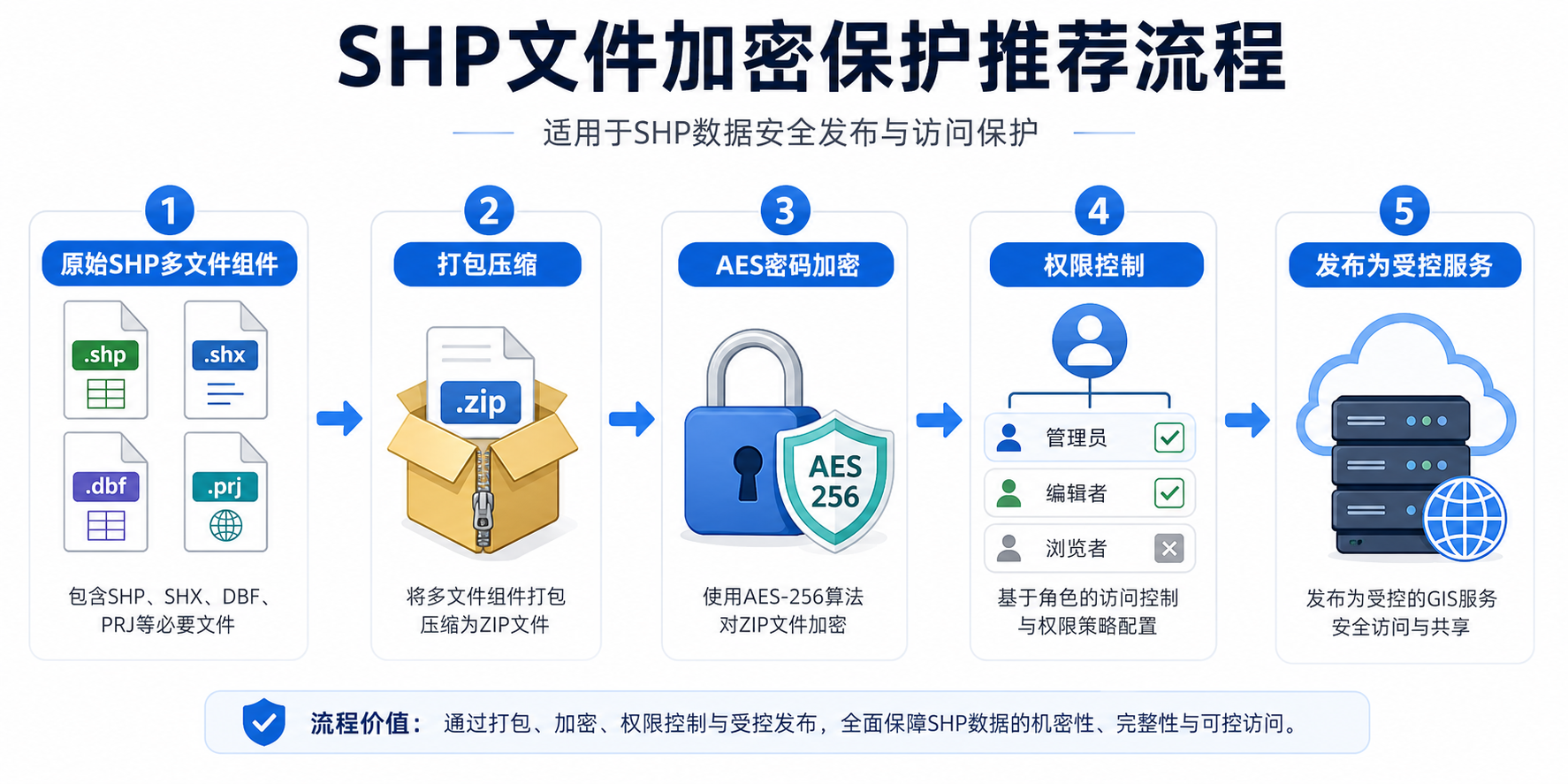 GIS数据加密怎么做 SHP文件如何加锁流程示意图