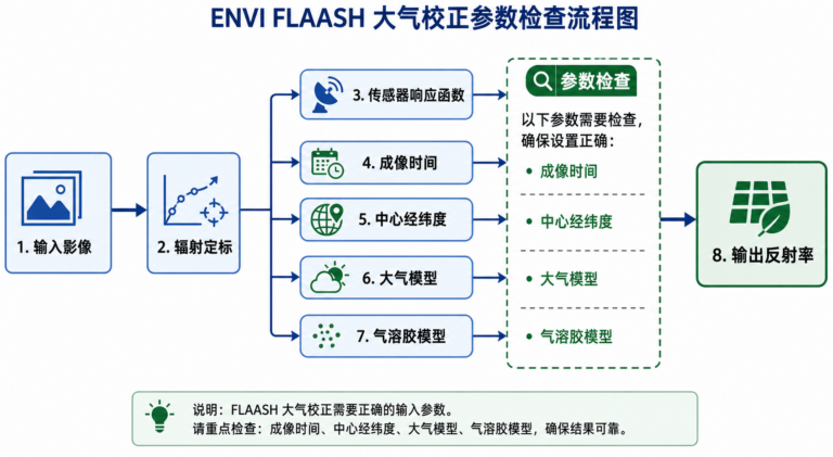 ENVI大气校正失败 FLAASH参数设置检查流程图