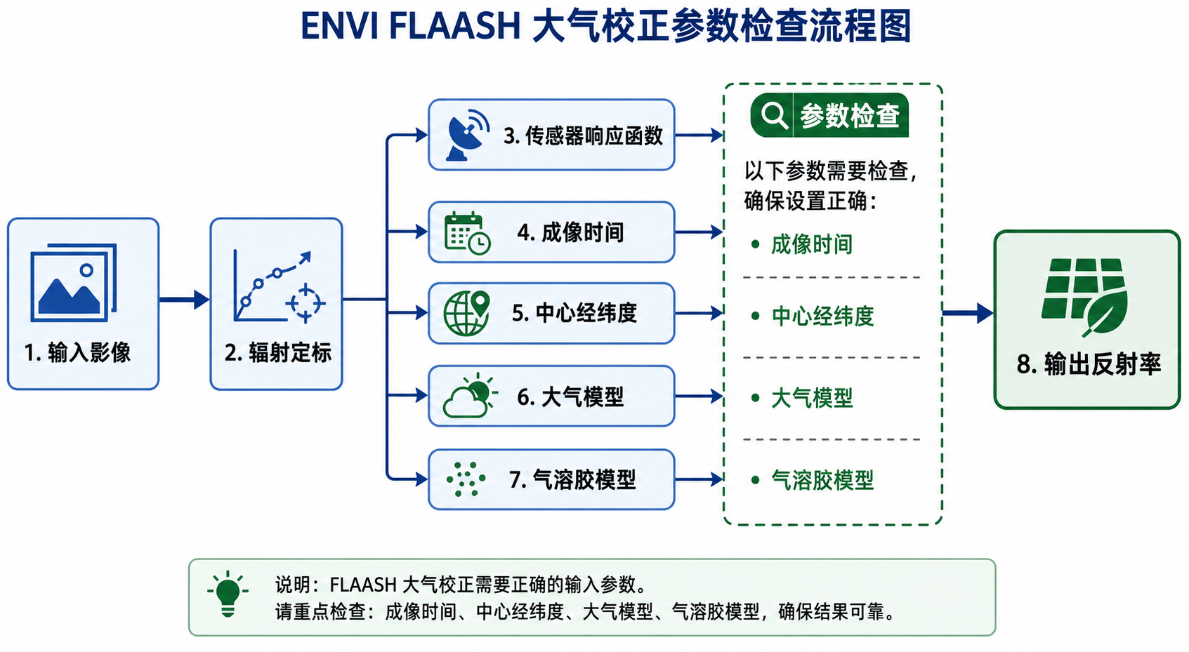 ENVI大气校正失败 FLAASH参数设置检查流程图
