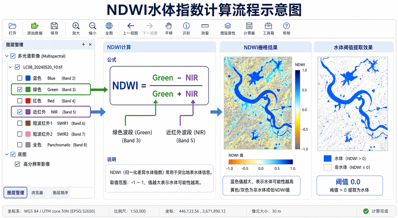 NDWI指数计算公式和NDWI波段选择示意图