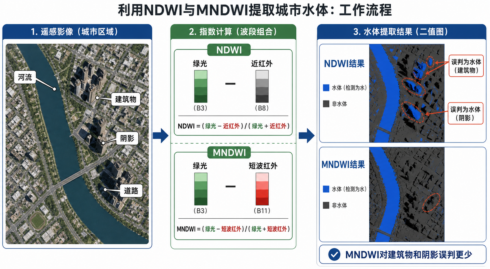 NDWI和MNDWI区别 城市水体提取对比示意图