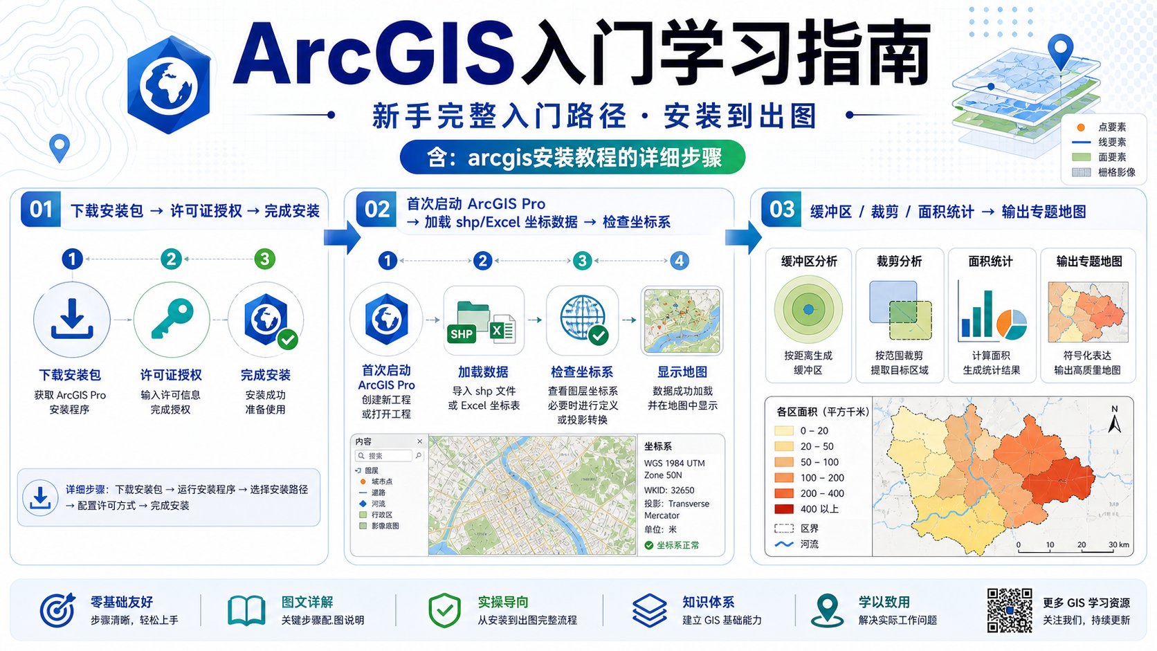 ArcGIS入门从安装到第一次实操的完整路径示意图