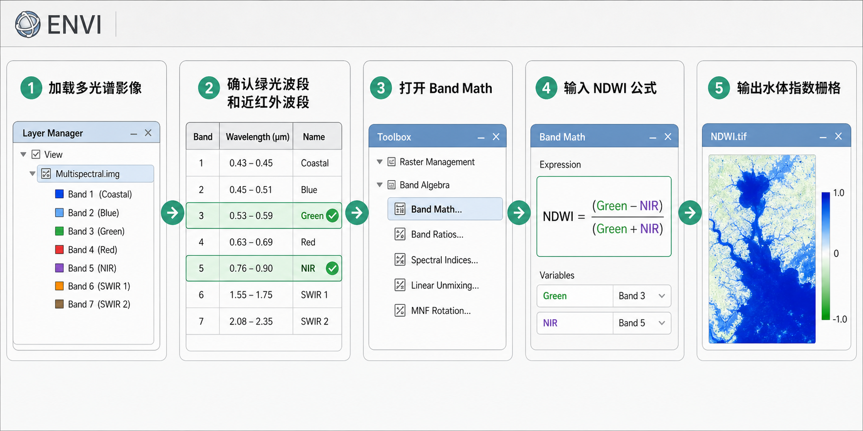 ENVI计算NDWI指数 Band Math使用流程