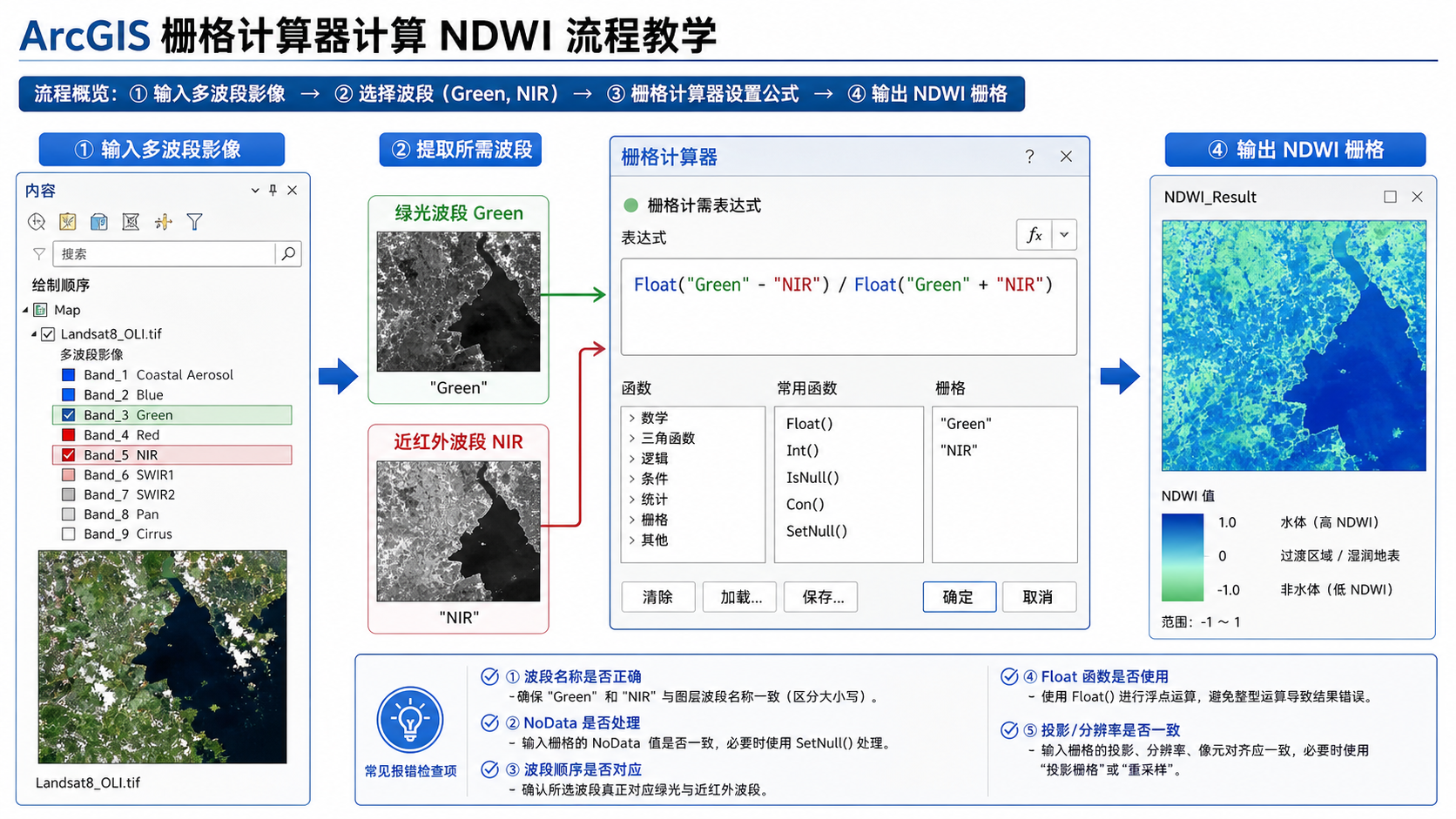 ArcGIS算NDWI公式报错 栅格计算器NDWI公式检查流程