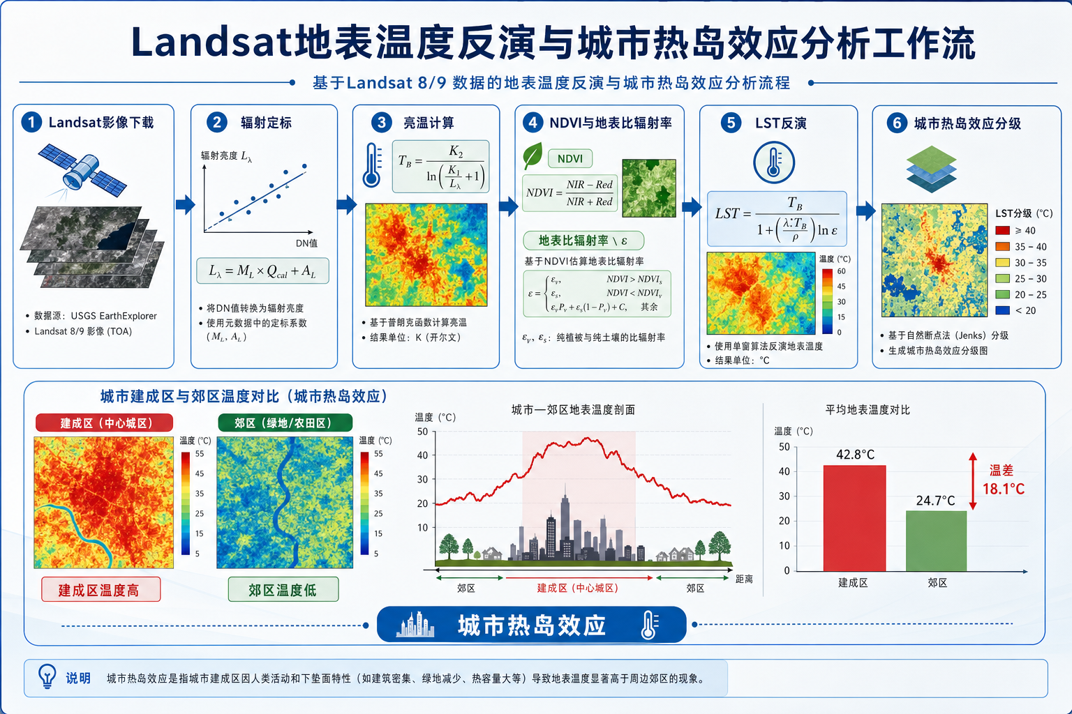 城市热岛效应怎么算与LST反演步骤流程图