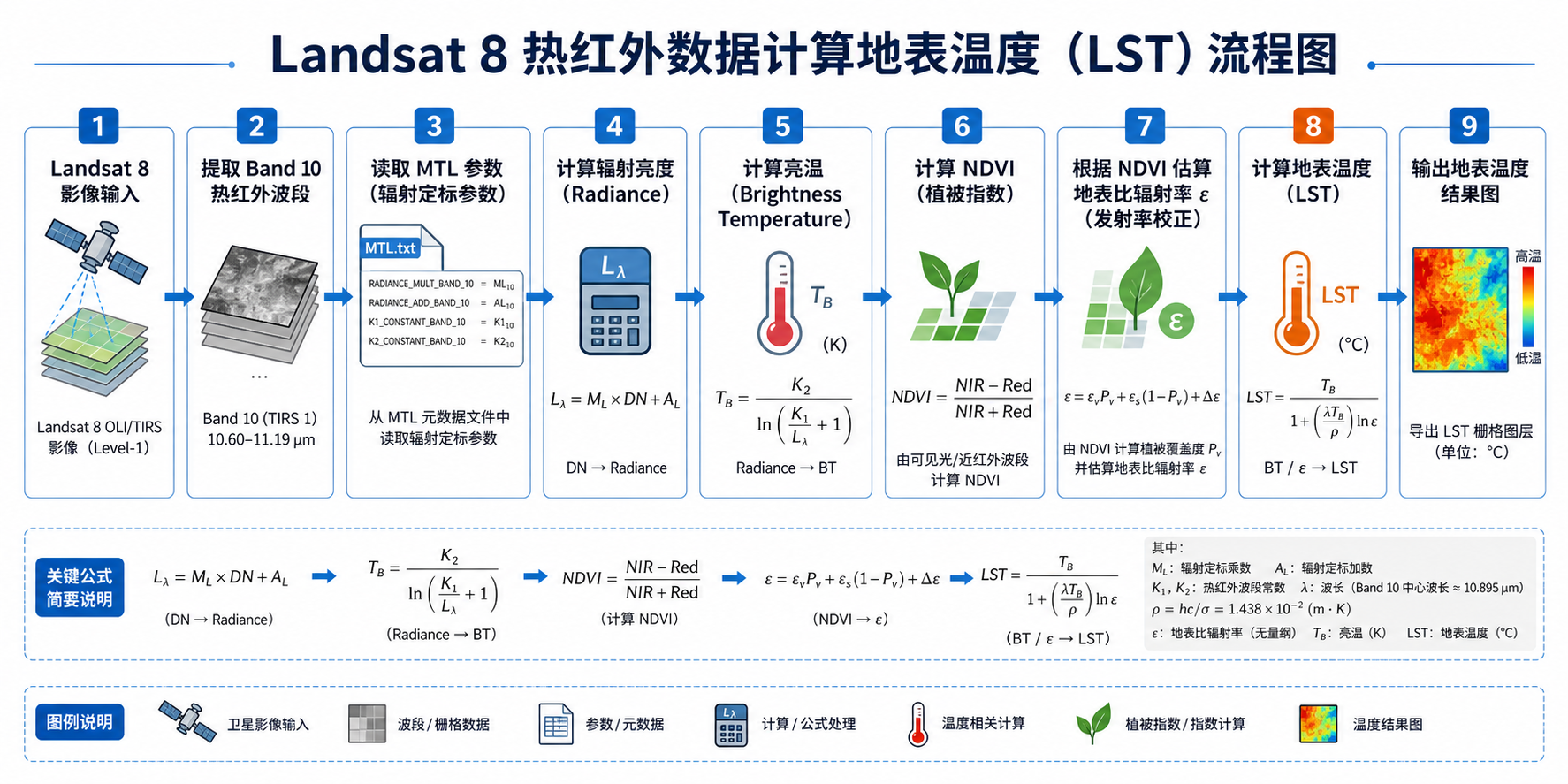 Landsat 8热红外数据计算地表温度与Band 10亮温转换流程