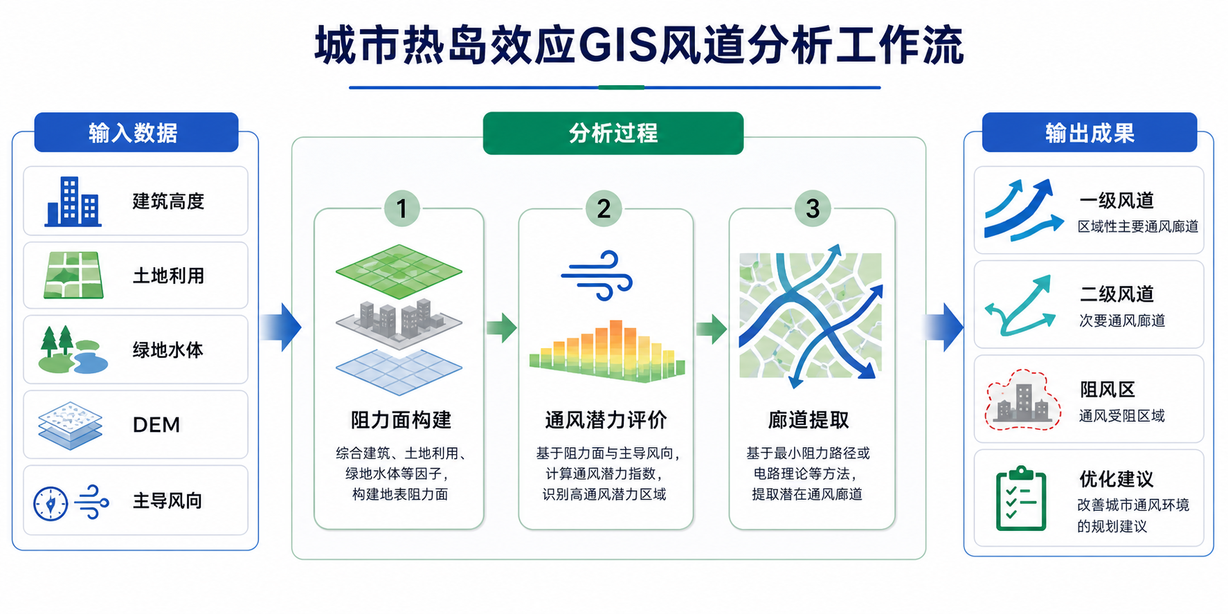 城市热岛效应GIS风道分析与通风廊道识别流程