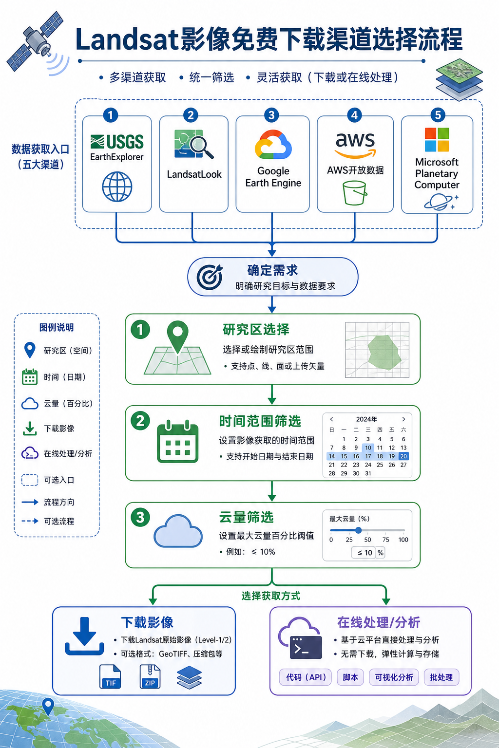 Landsat影像哪里下载 免费获取渠道选择流程