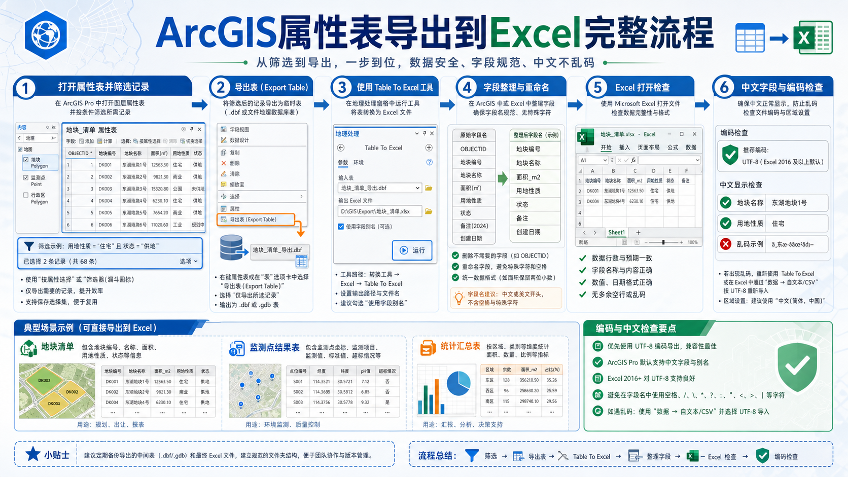 ArcGIS属性表导出到Excel完整流程示意图