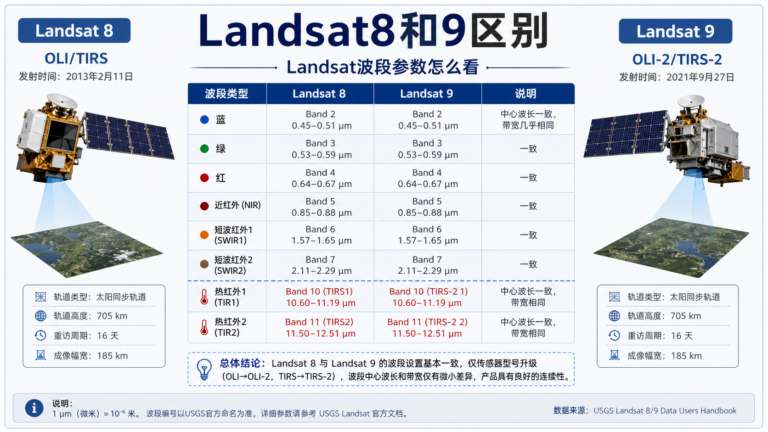 Landsat8和9区别与Landsat波段参数怎么看示意图